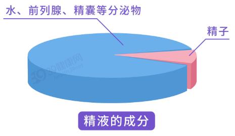 精子有一坨一坨的怎么回事