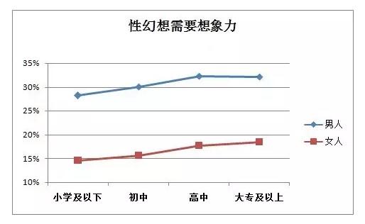 年轻男性平均每6分钟就有一次性幻想真的吗