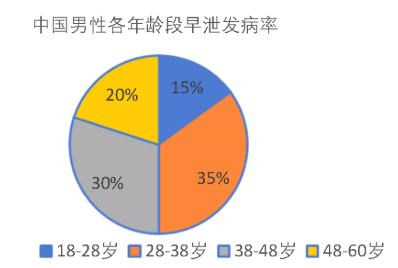 性功能脱敏治疗是怎么治疗的