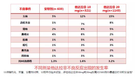 他达拉非和西地那非哪个效果更好