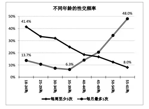 50岁的女人每个月需要几次性生活